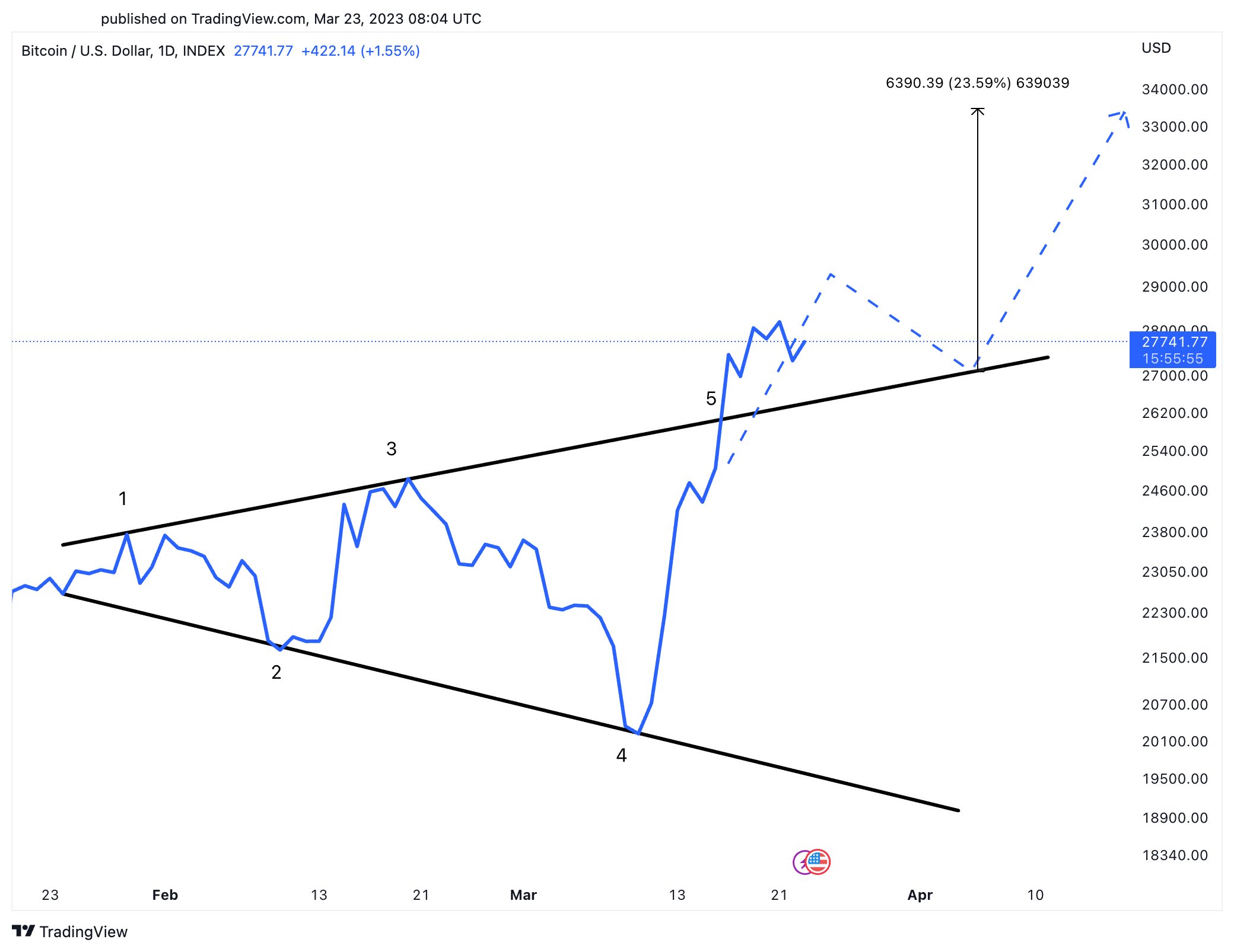 Bitcoin megaphone pattern