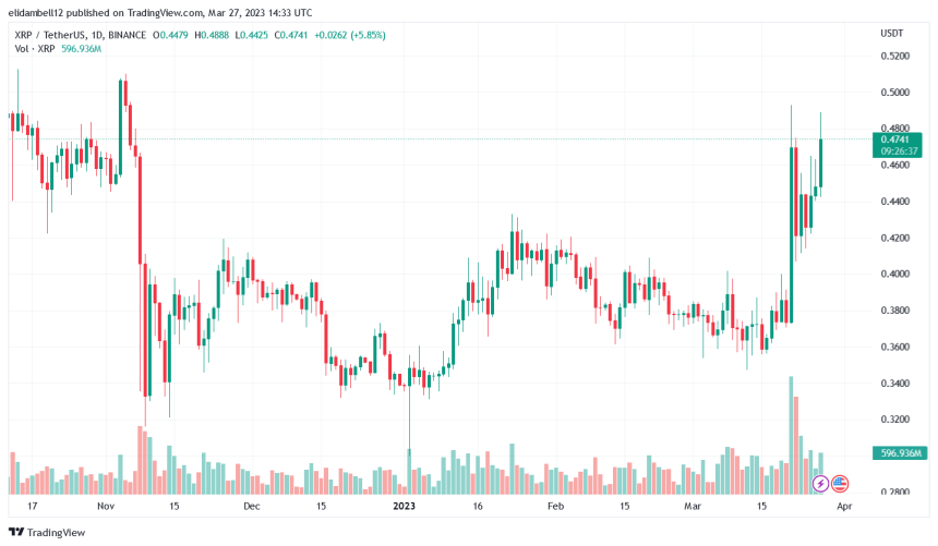 Ripple's XRP is a Buy at Current Prices, Says John E. Deaton