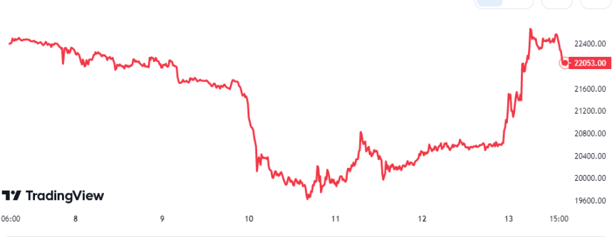 Bitcoin Price Chart