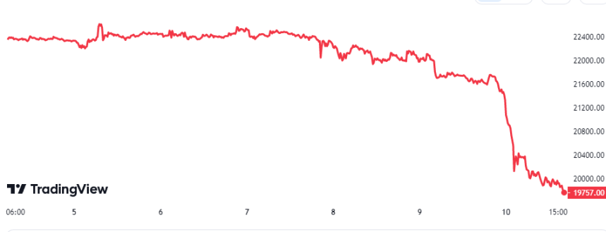 Bitcoin Price Chart