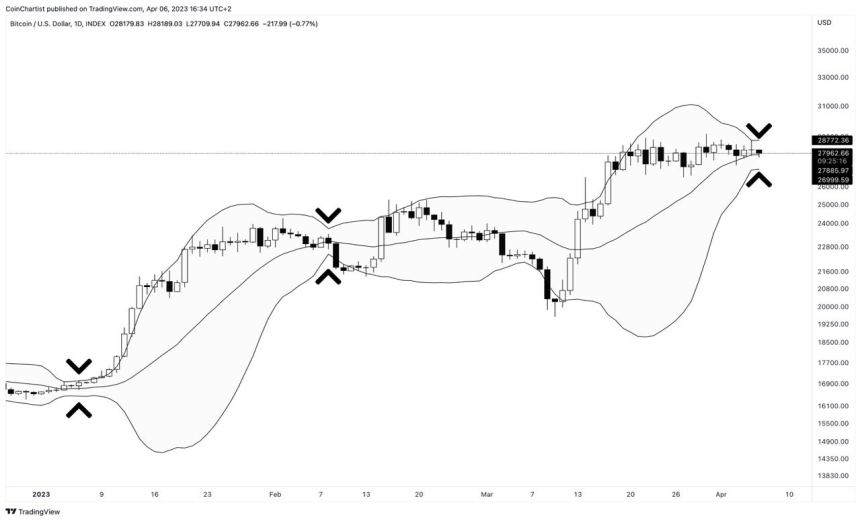 bitcoin Bollinger bands