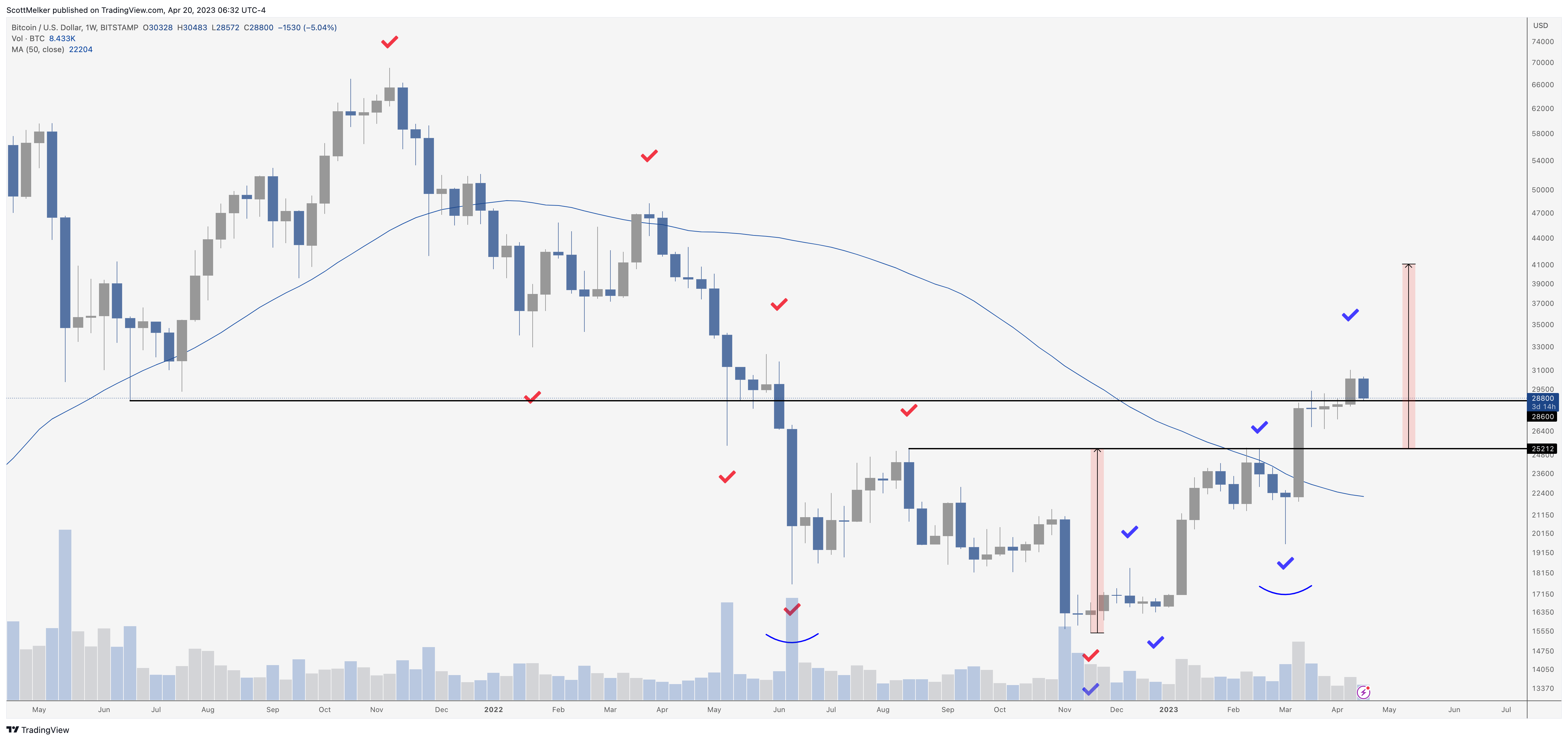 Bitcoin price