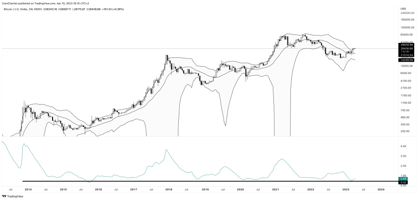 bitcoin Bollinger bands explosive volatility BTCUSD_2023-04-10_12-10-29