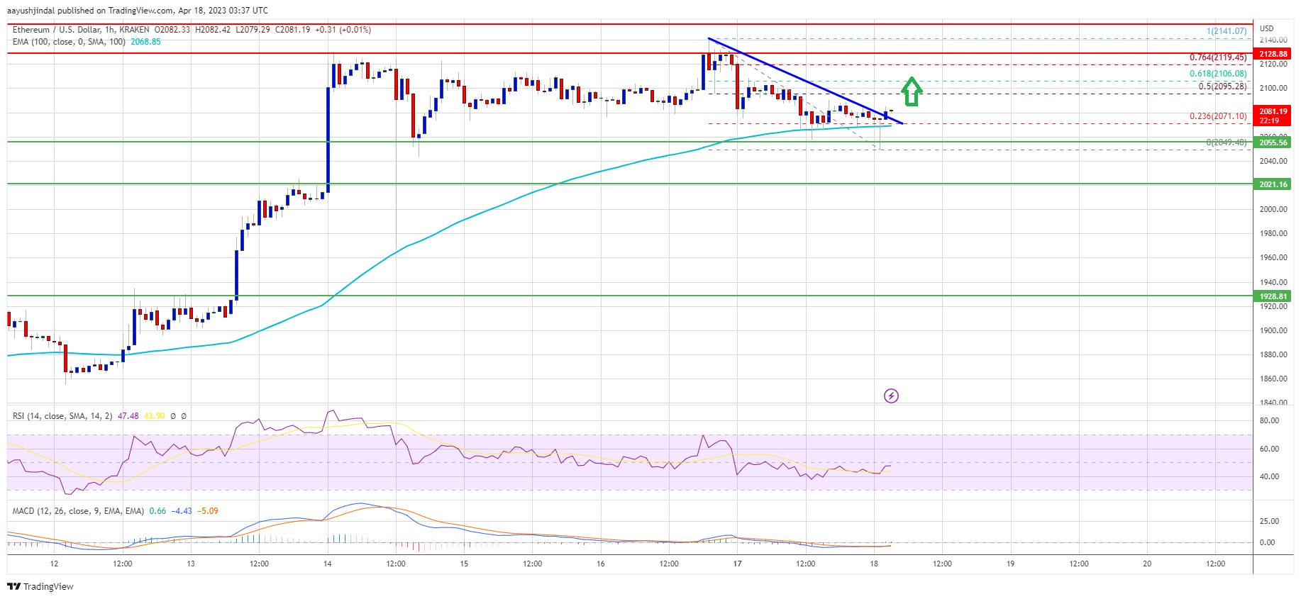 Ethereum Price