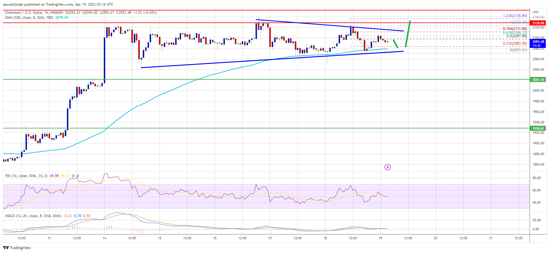 Ethereum Price