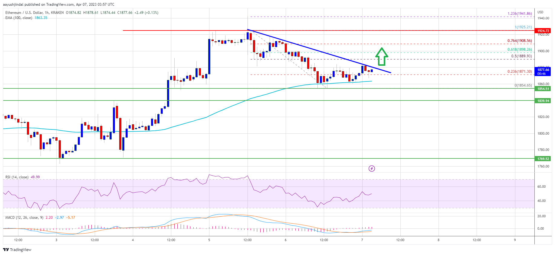 Ethereum Price