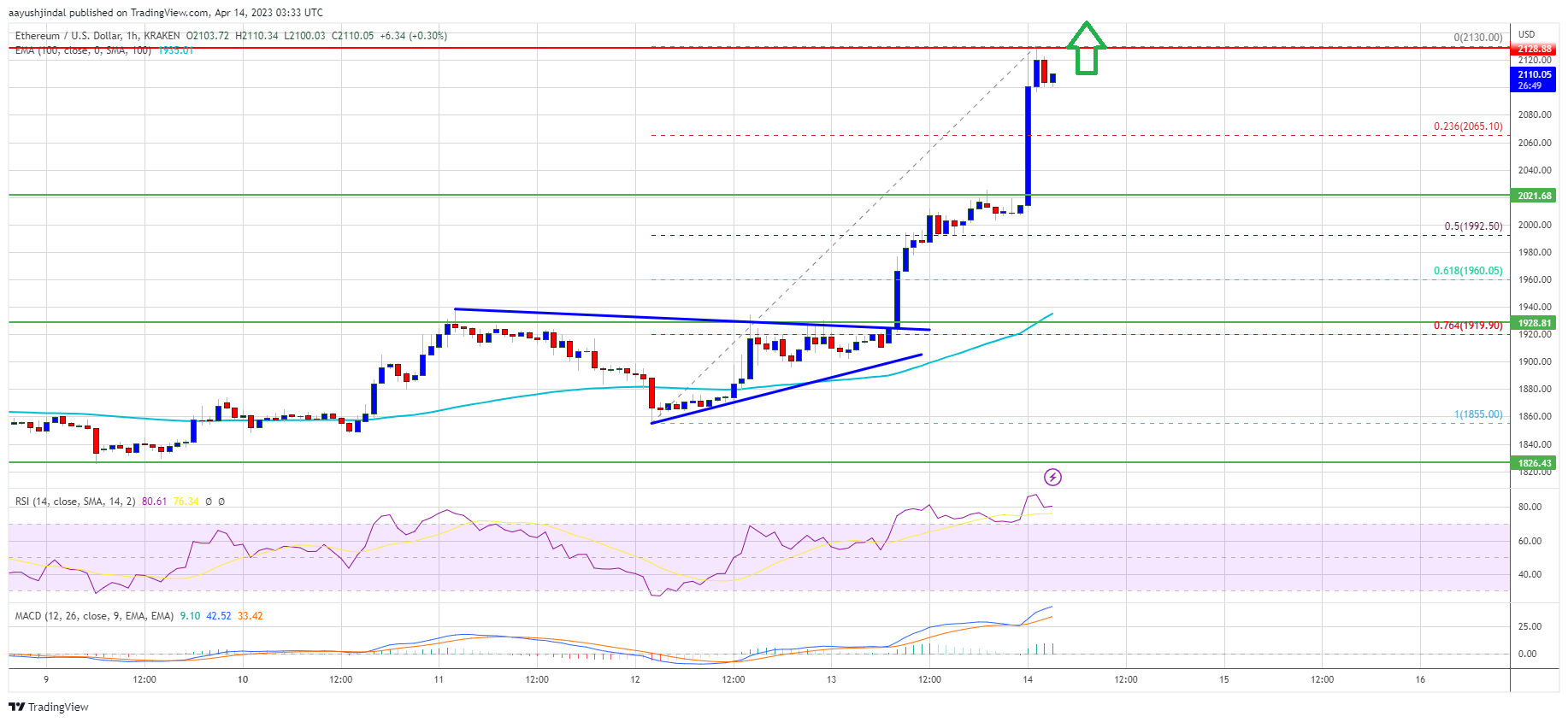 Ethereum Price