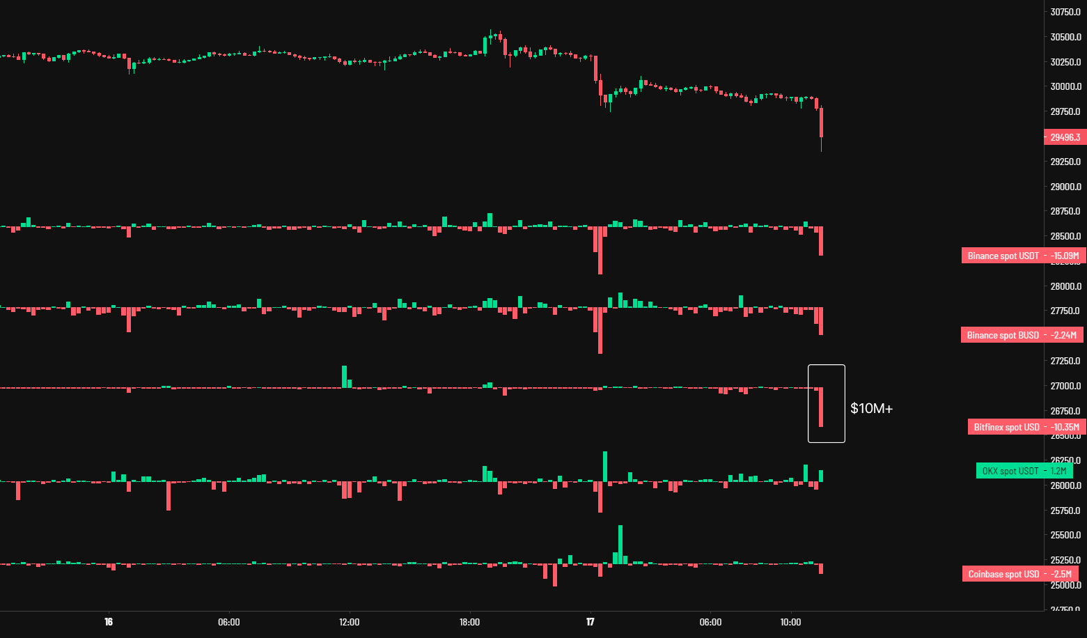 Bitcoin spot dumping their coins