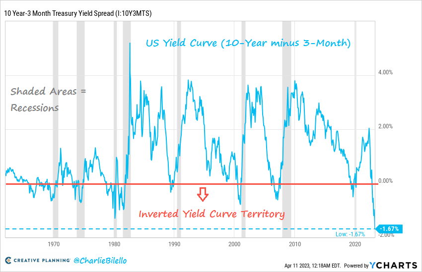 10 year - 3 months treasury yield spreads - Bitcoin impact