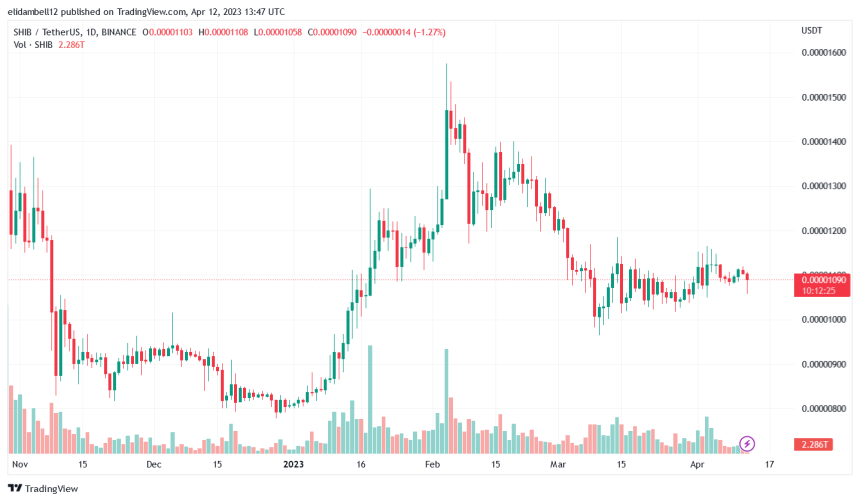 Shiba Inu Community Destroys 35M SHIB, Will It Shift The Momentum?