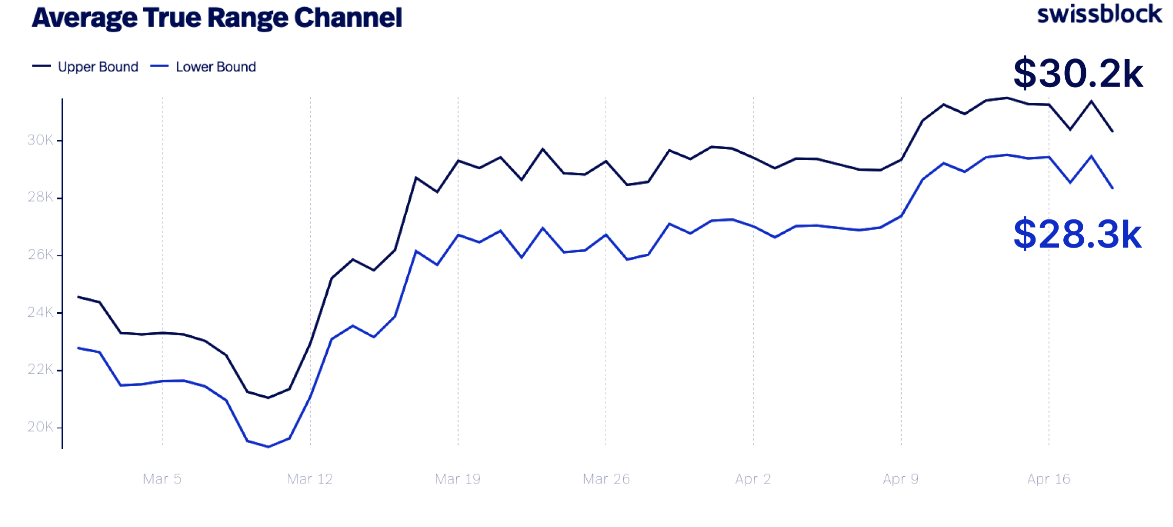 Bitcoin’s average true range