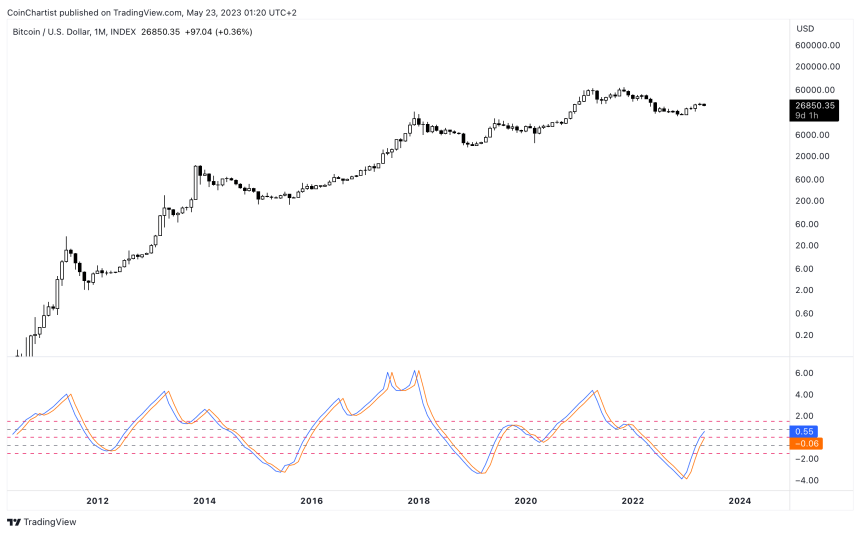 Bitcoin indicator