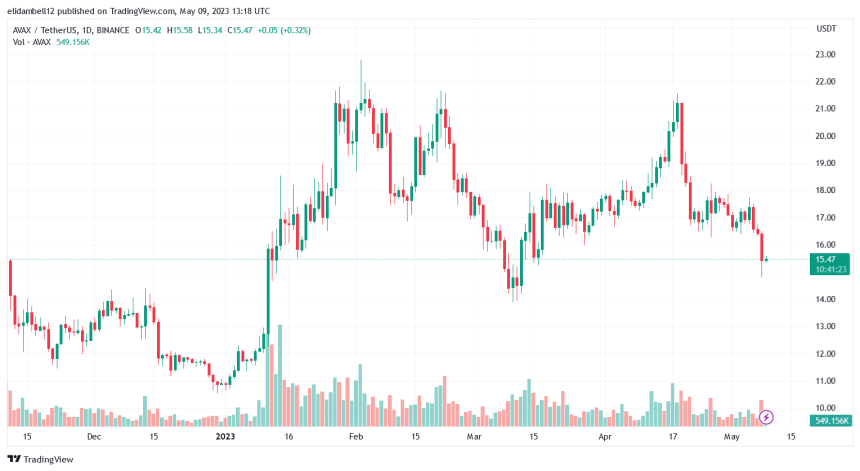 AVAX Enters The Green Zone After Losing Gains, Are Bulls Coming To Rescue?