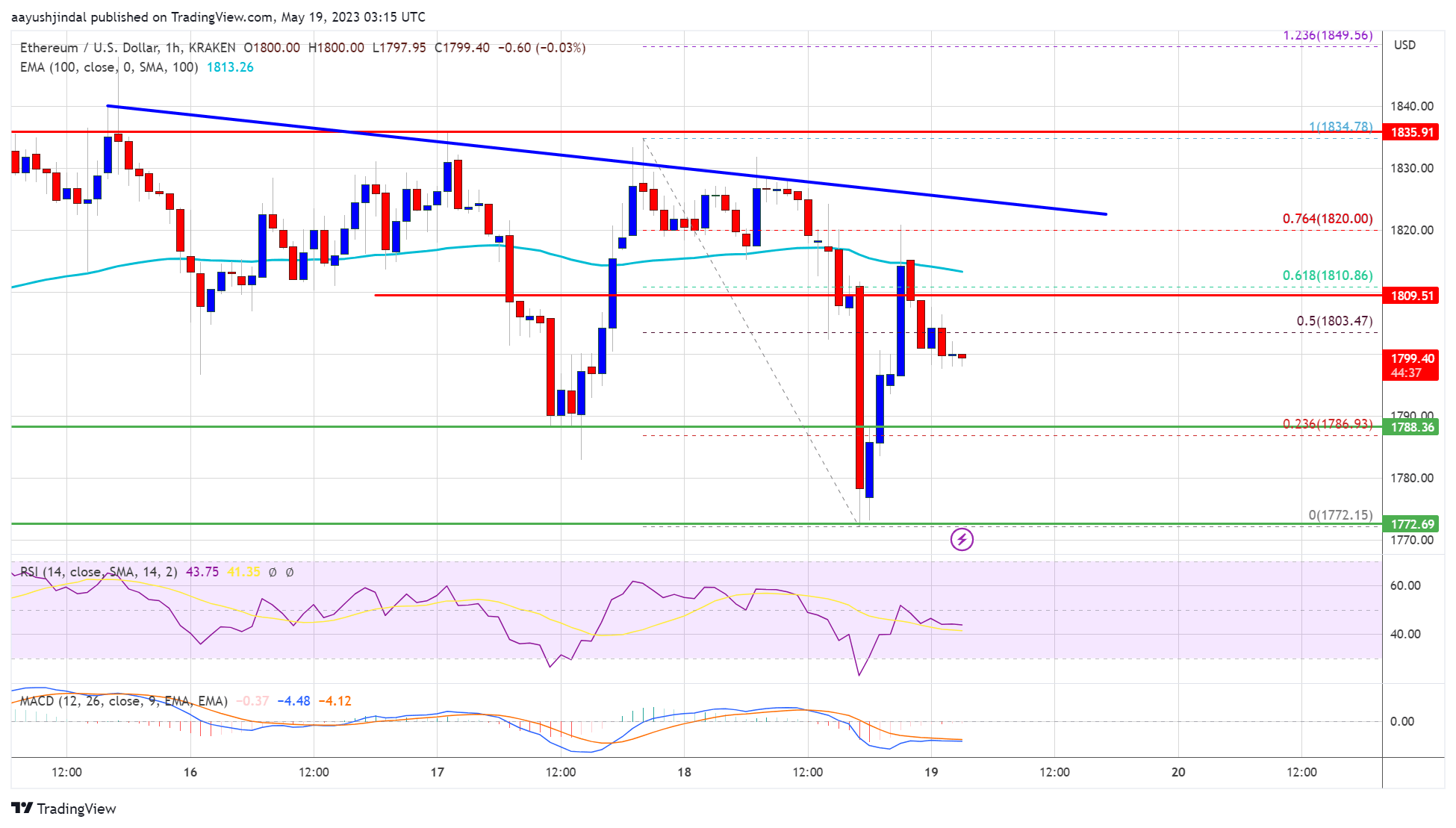 Ethereum Price