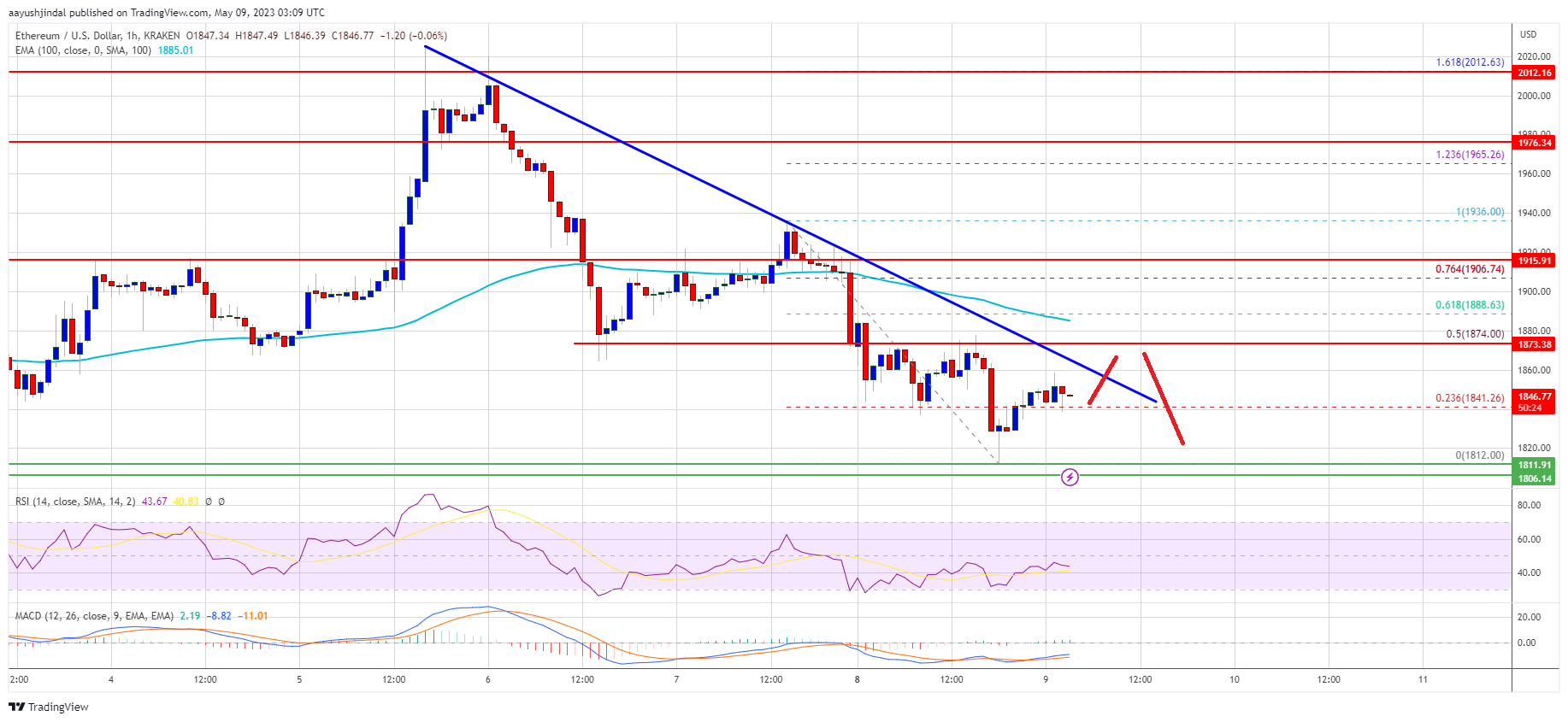 Ethereum Price