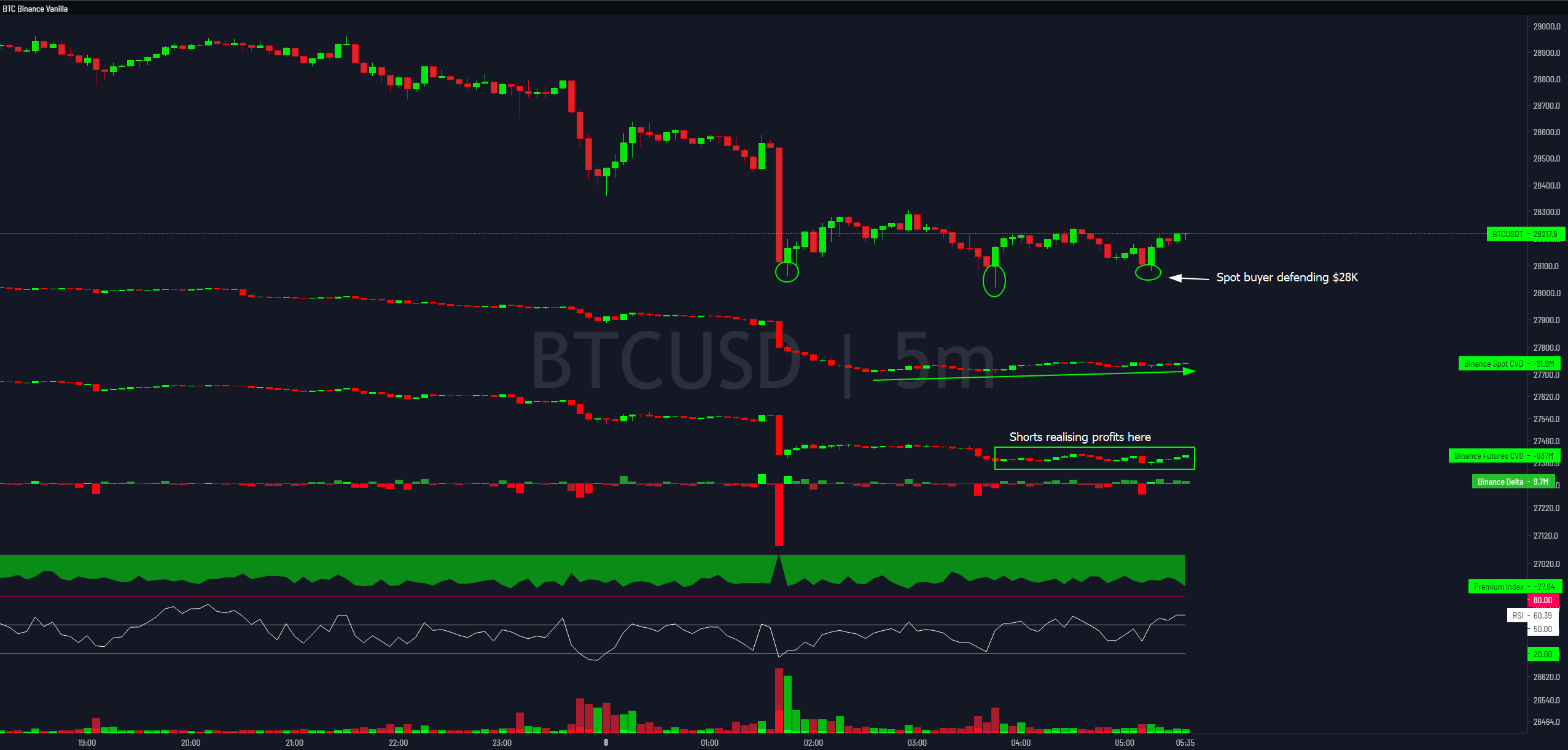 Bitcoin Binance CVDs & Delta 