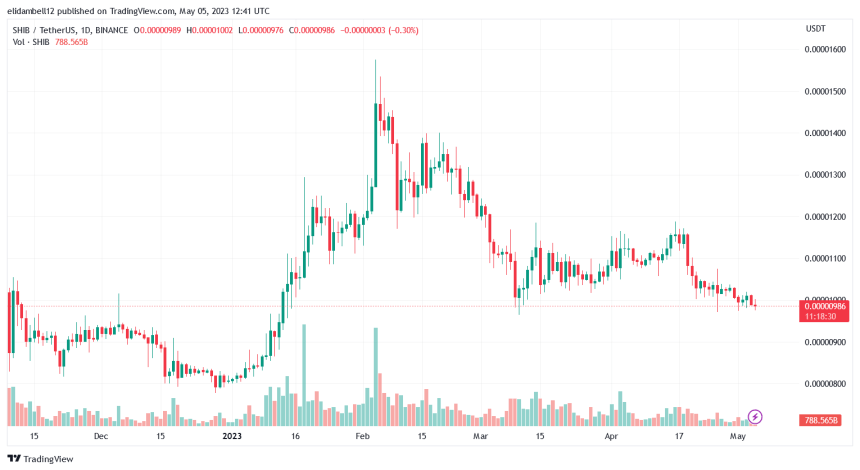 Mystery Wallet Burns 1.69 Billion Shiba Inu, Will It Result In Price Bump?