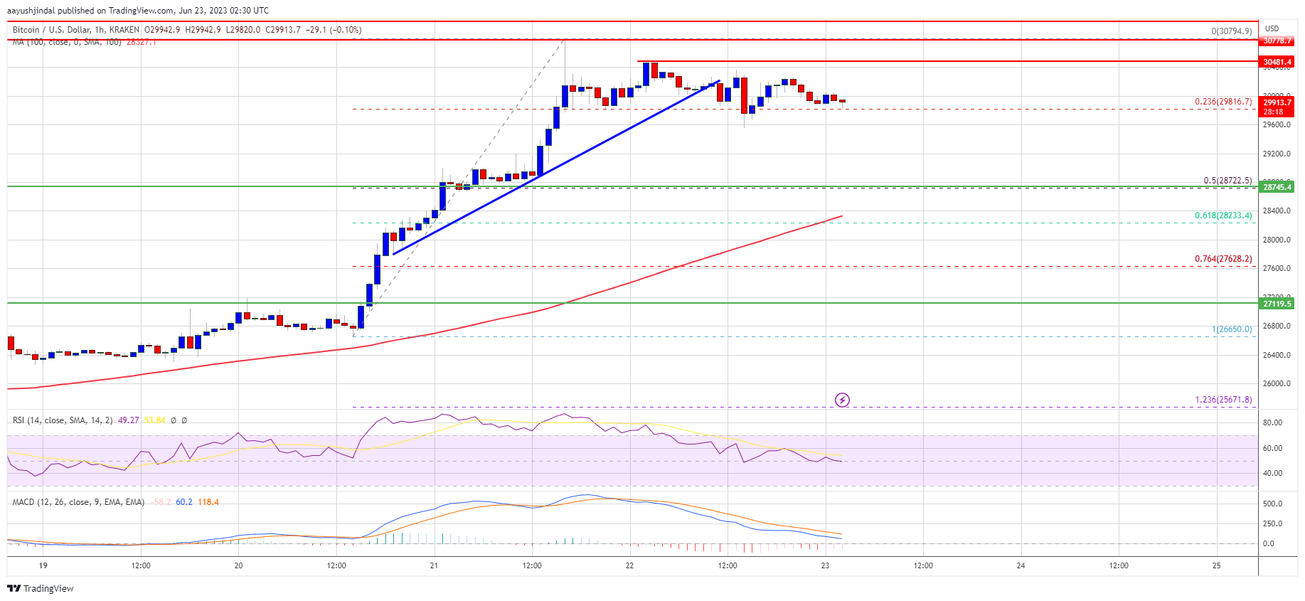 Bitcoin Price