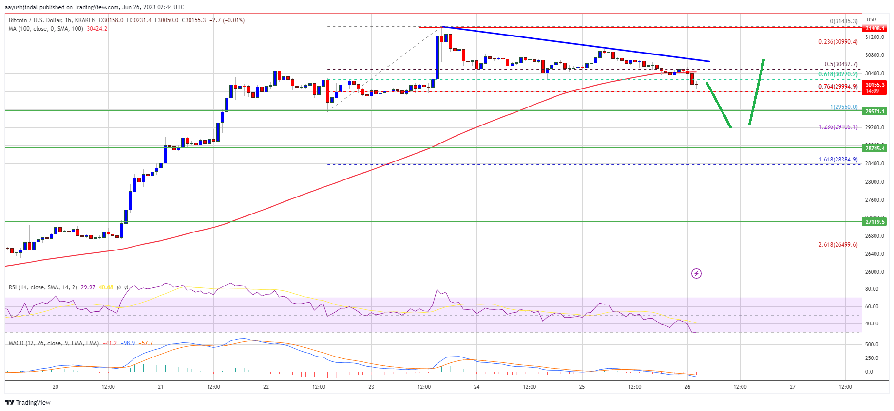 Bitcoin Price