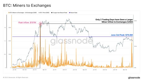 Bitcoin miners