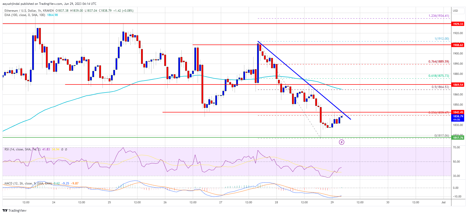 Ethereum Price