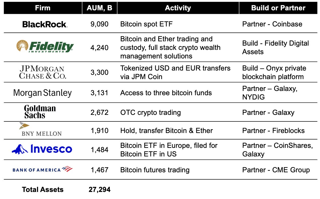 Bitcoin AUM of institutions