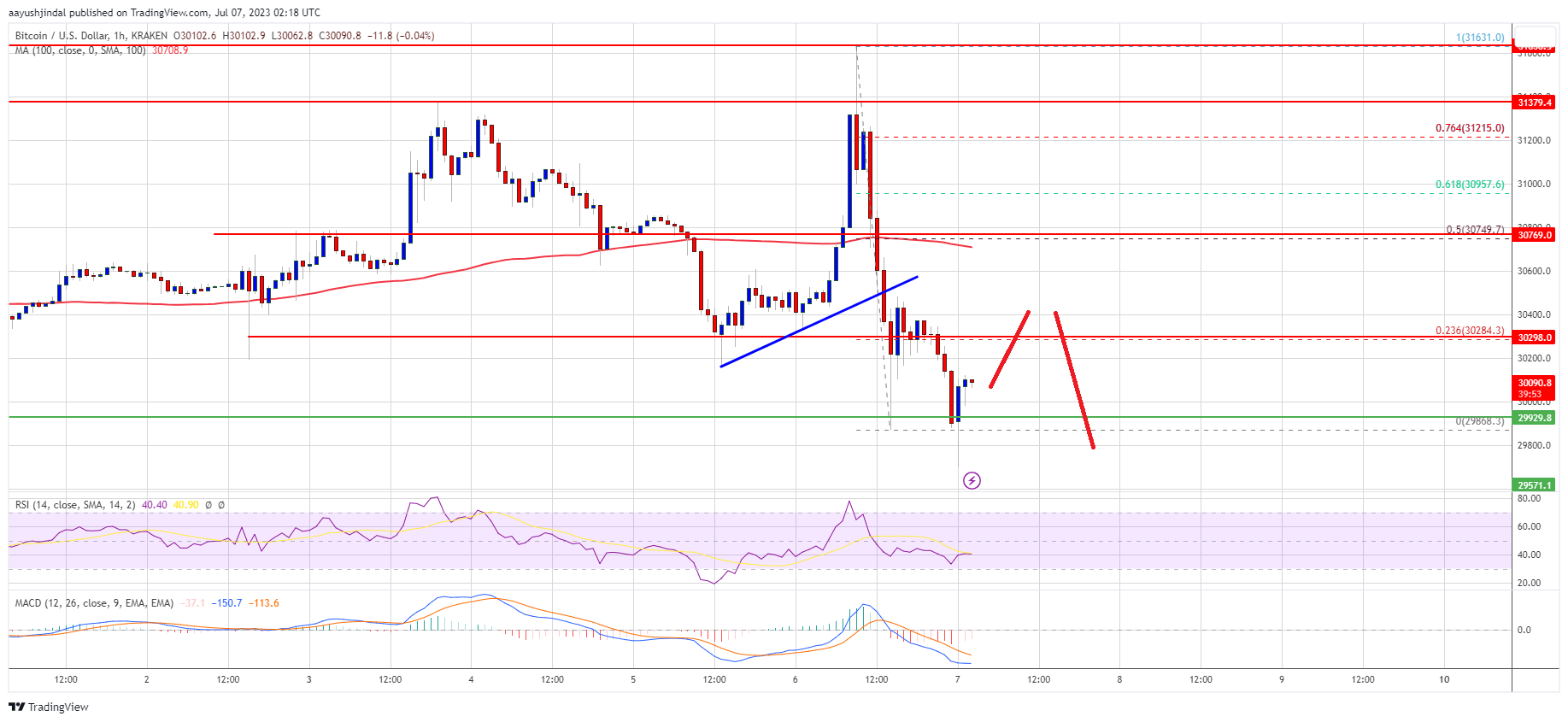 Bitcoin Price