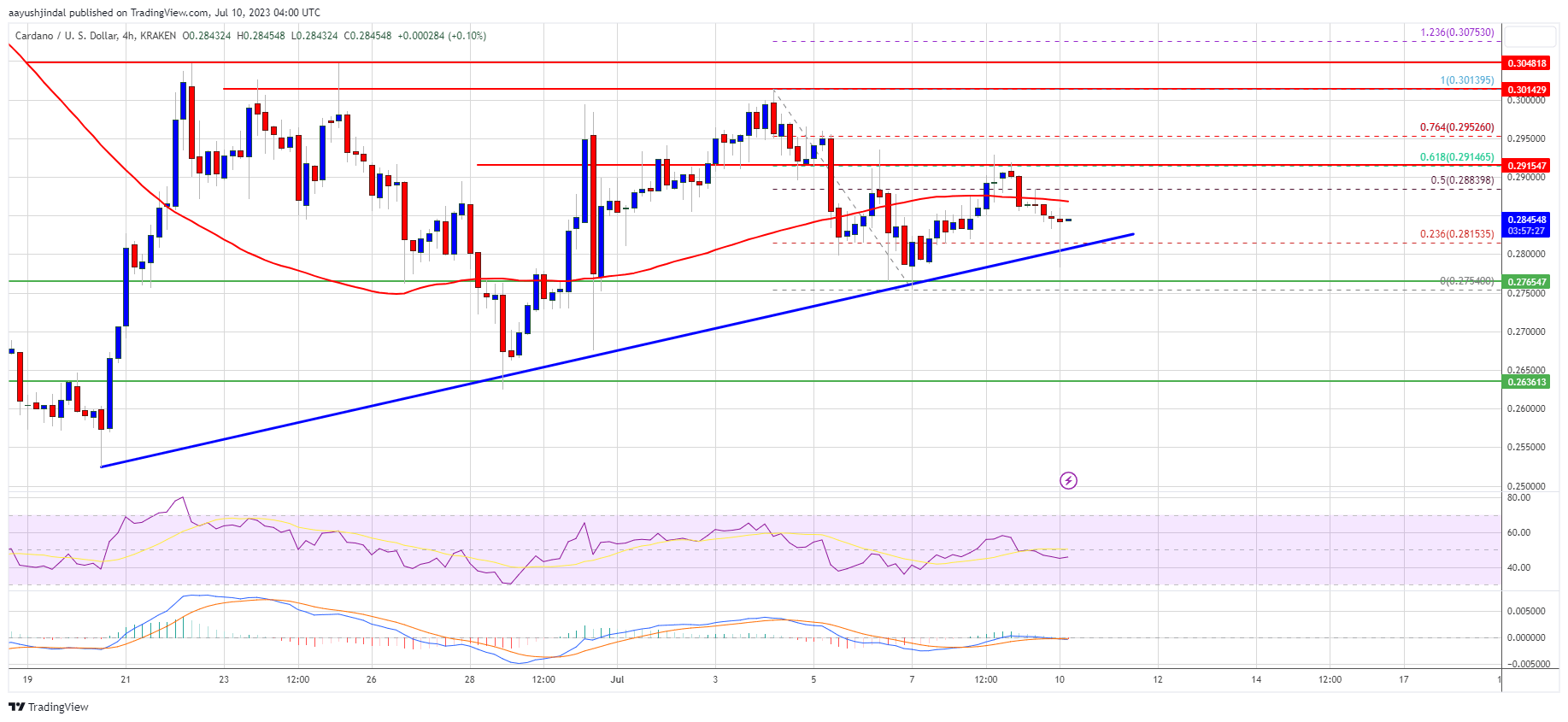 Cardano’s ADA Price