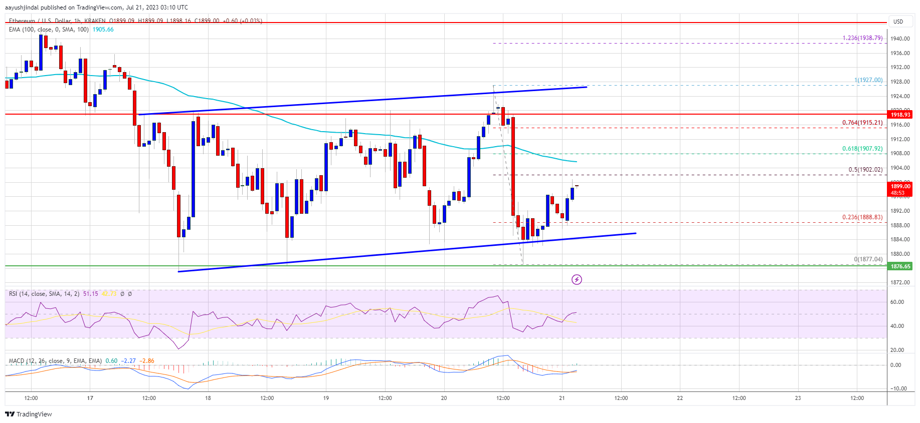 Ethereum Price Prediction