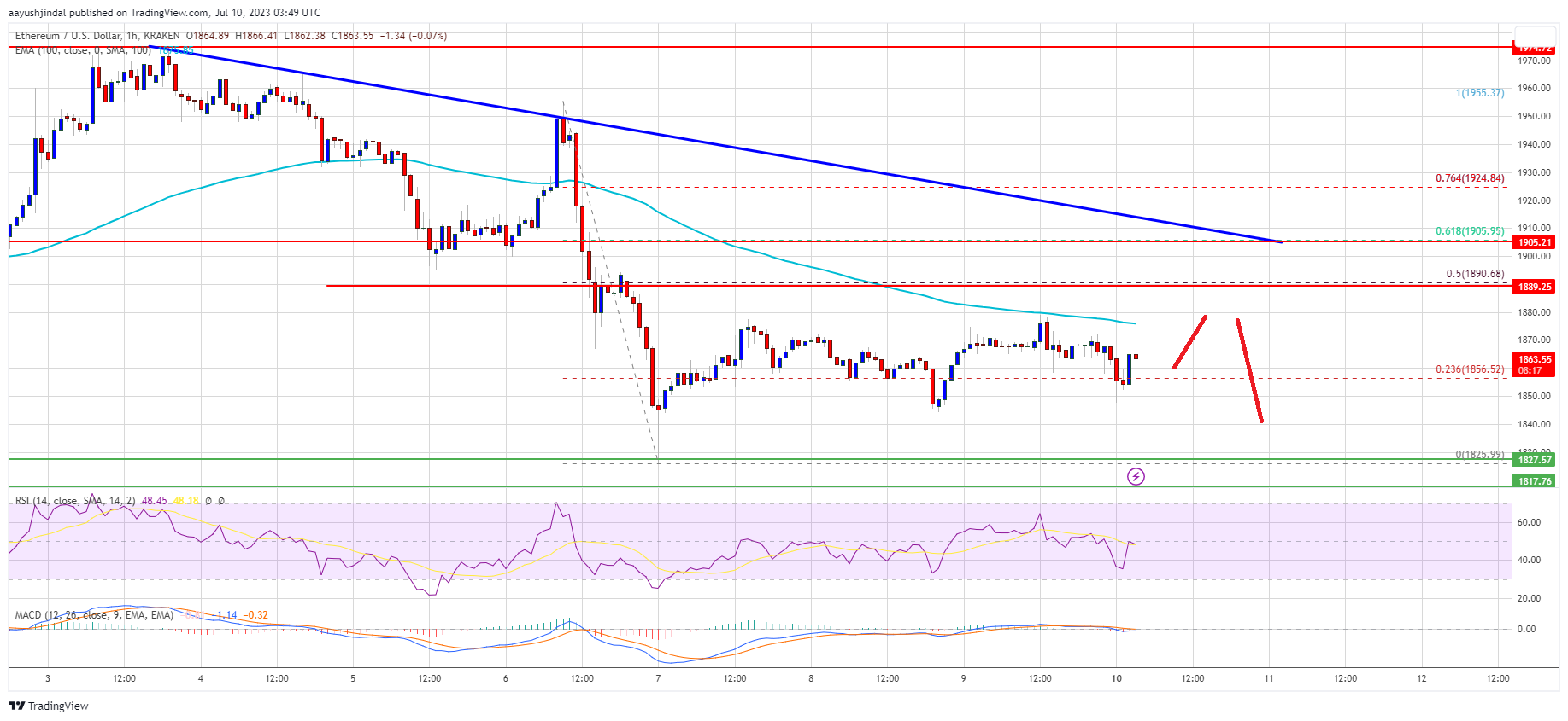 Ethereum Price