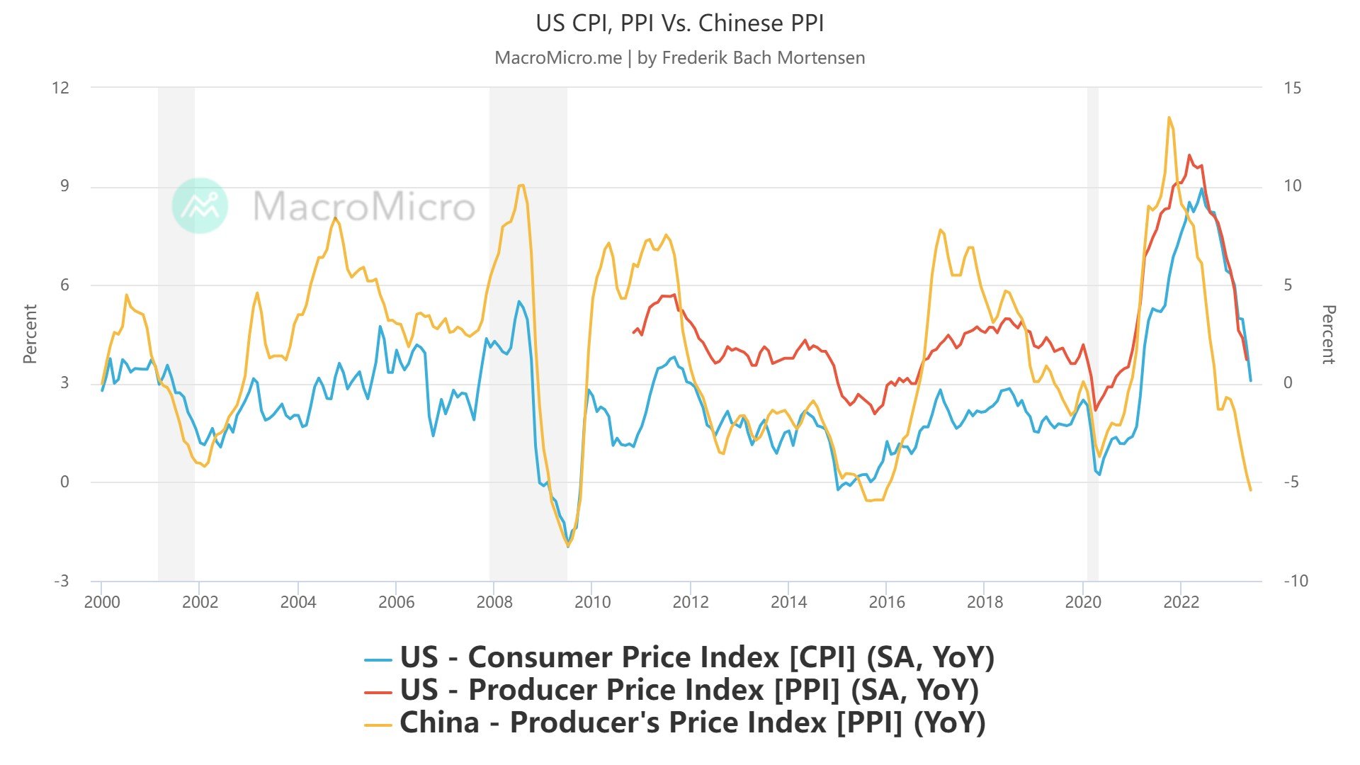 PPI always leads CPI