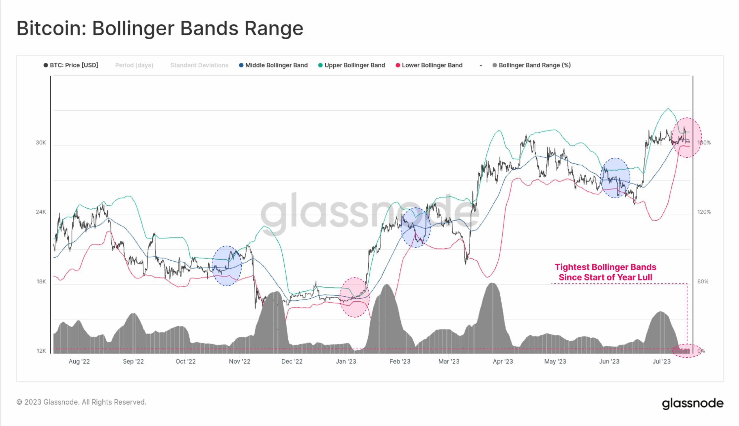 Bitcoin Bollinger Bands