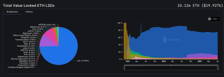 DeFi Ethereum staking TVL