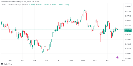 XLM Price Movement: Source @Tradingview