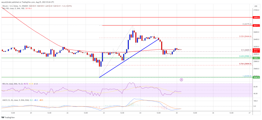 Bitcoin Price