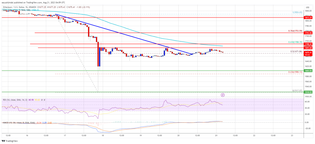 Ethereum Price