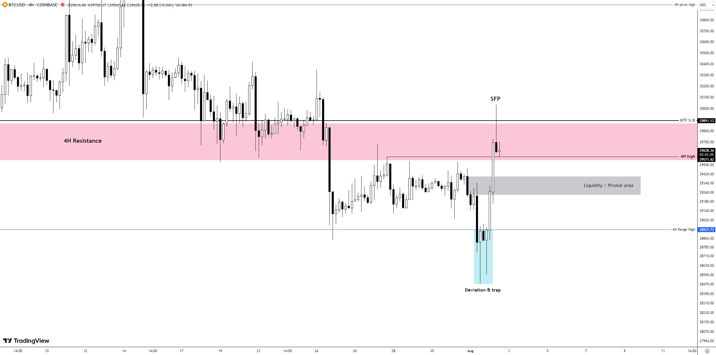 Bitcoin SFP pattern