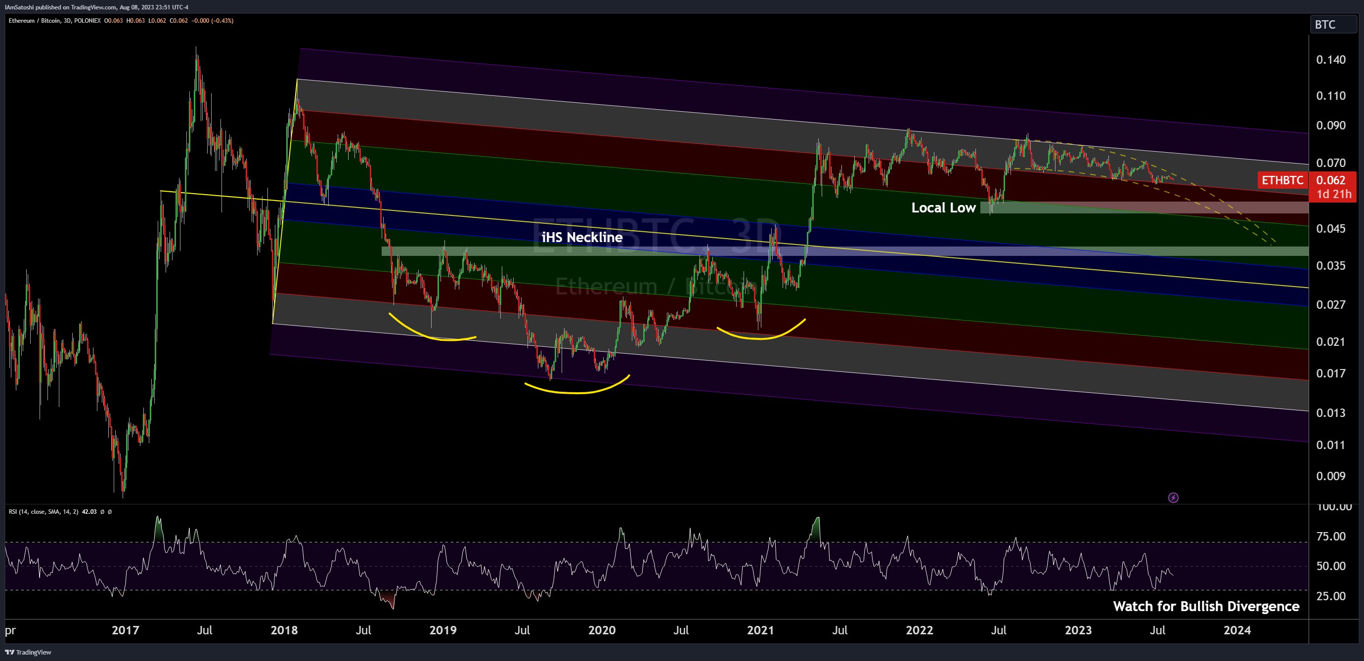 Bearish ETH/BTC levels