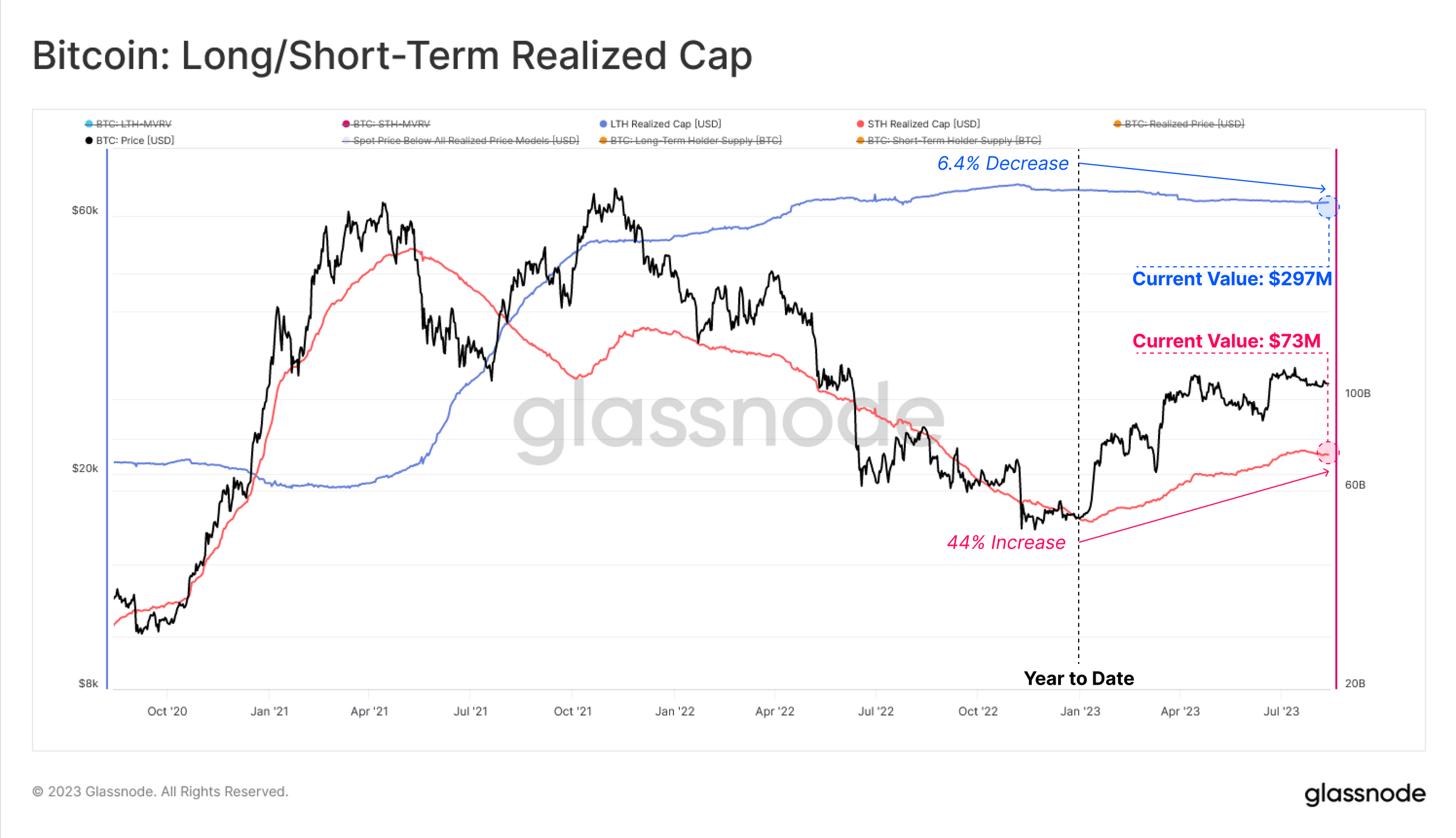 Bitcoin Long-/Short Term Realized Cap