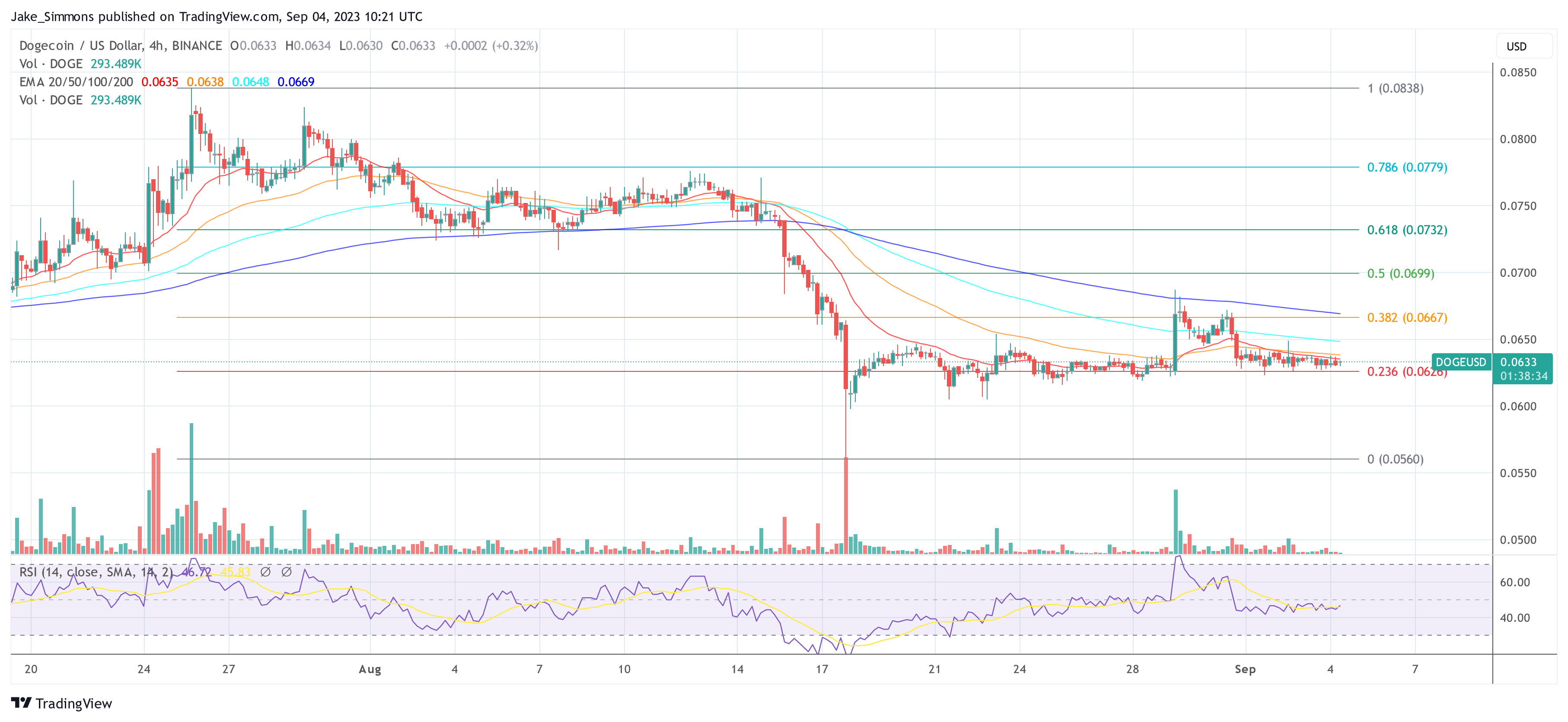 Dogecoin price