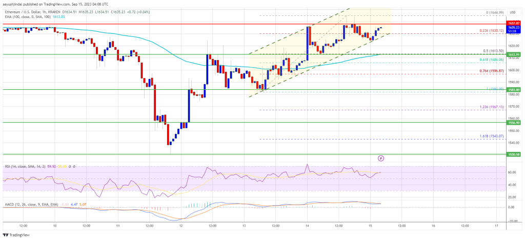 Ethereum Price