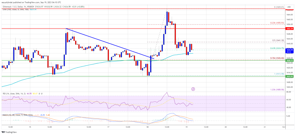 Ethereum Price 