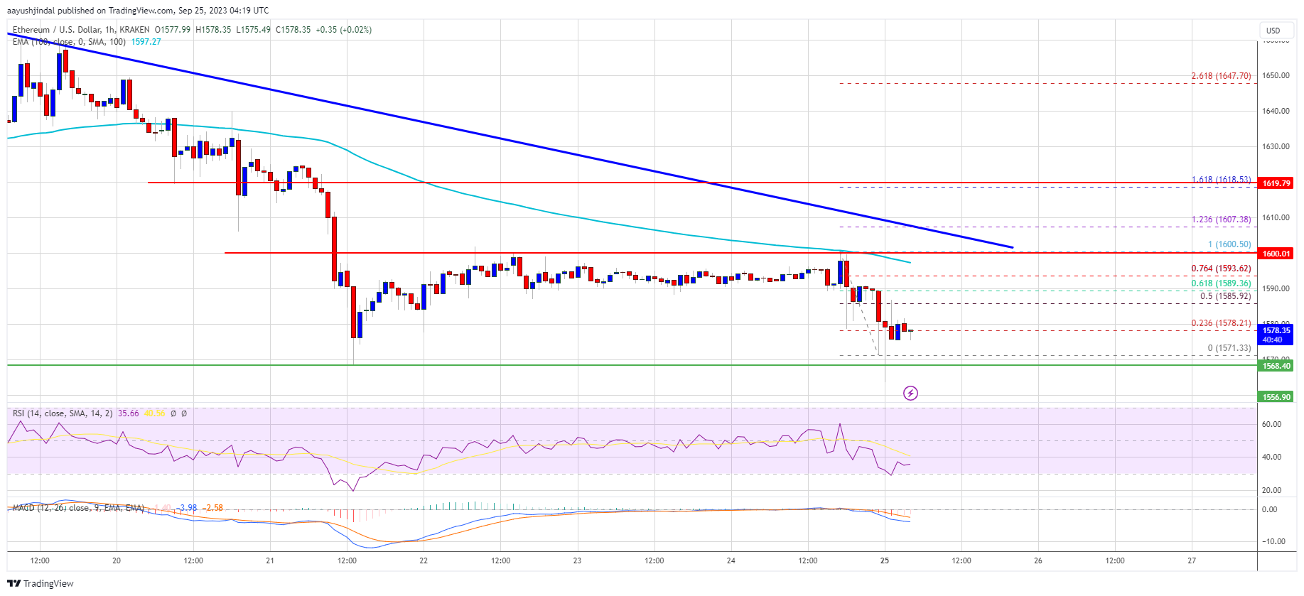 Ethereum Price