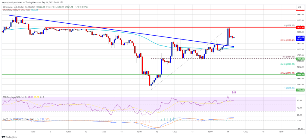 Ethereum Price