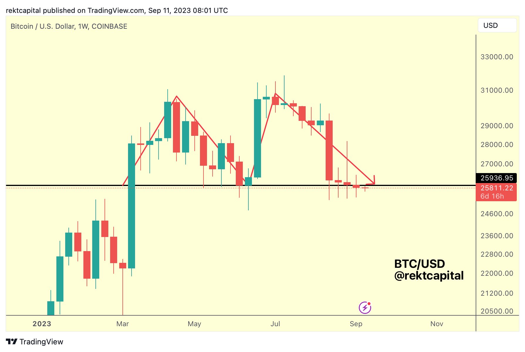 Bitcoin price