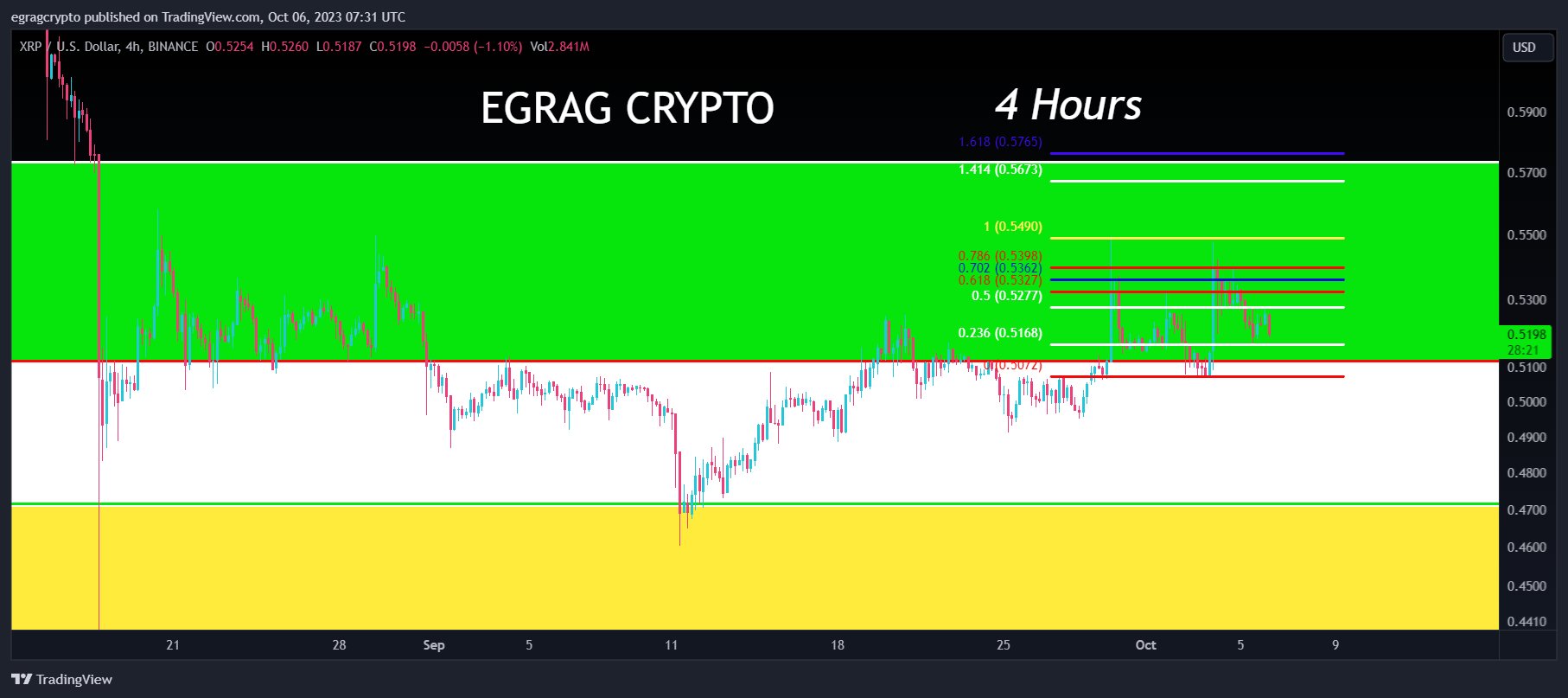 XRP price 4 hour