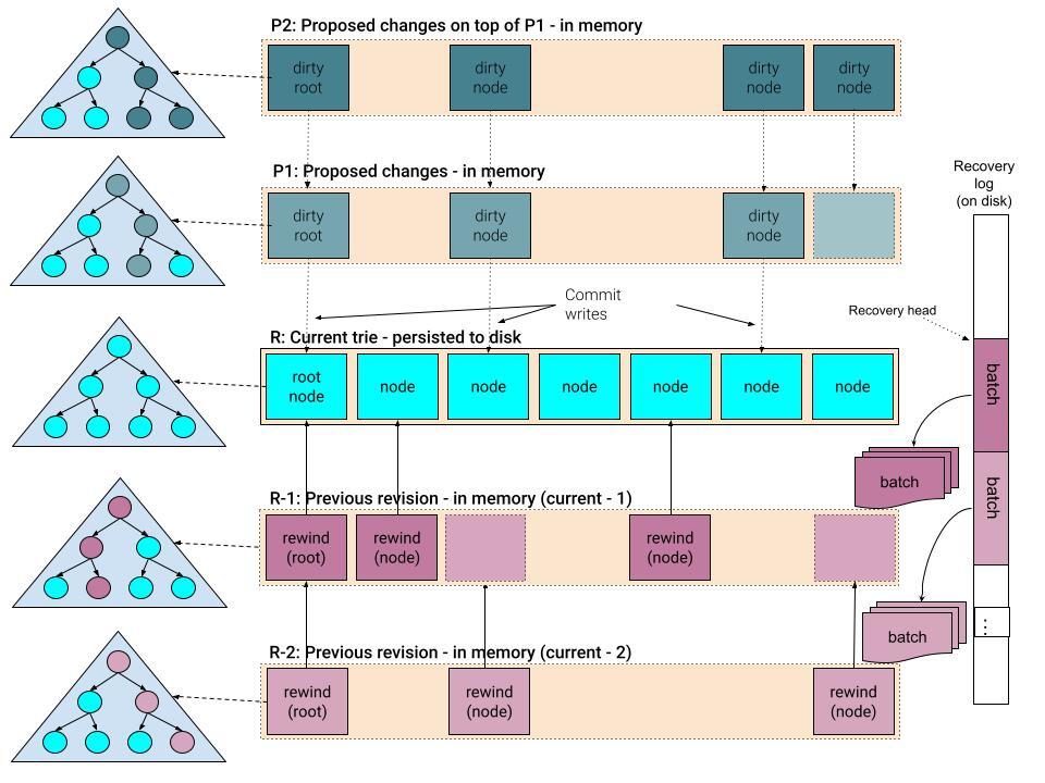 Firewood architecture| Source: Ava Labs