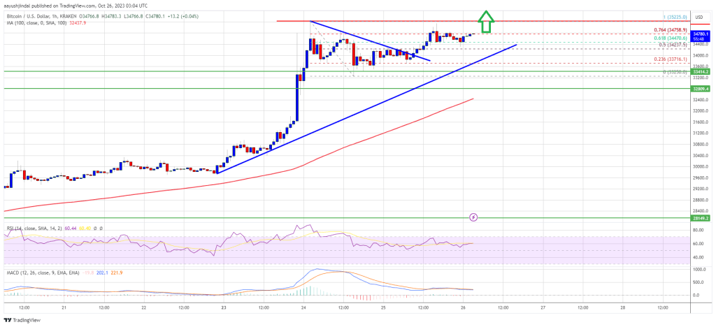 Bitcoin Price