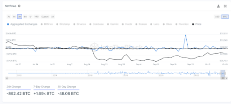 Bitcoin supply metric