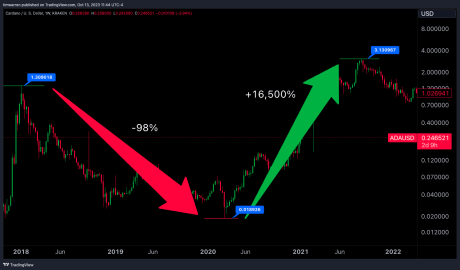 Cardano ADA 16,500% rally